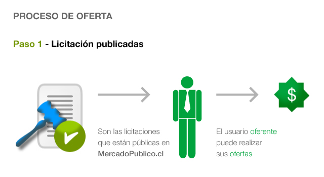 Proceso de compra. Paso 1